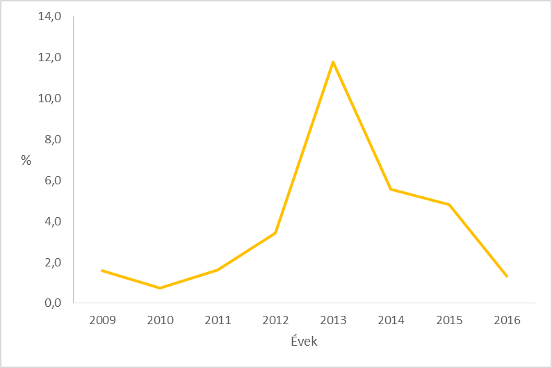 2. Ábra: Az MGTSH cégek részesedése az összes közbeszerzés során kifizetett összegből 2009-2016, %, N= 138.757